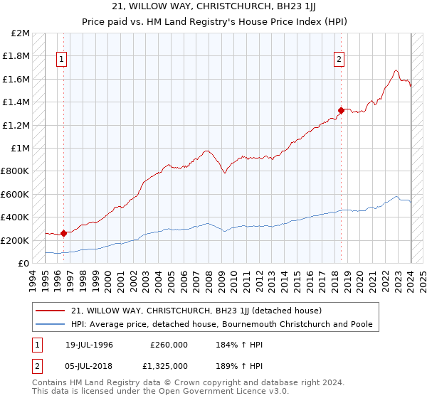 21, WILLOW WAY, CHRISTCHURCH, BH23 1JJ: Price paid vs HM Land Registry's House Price Index