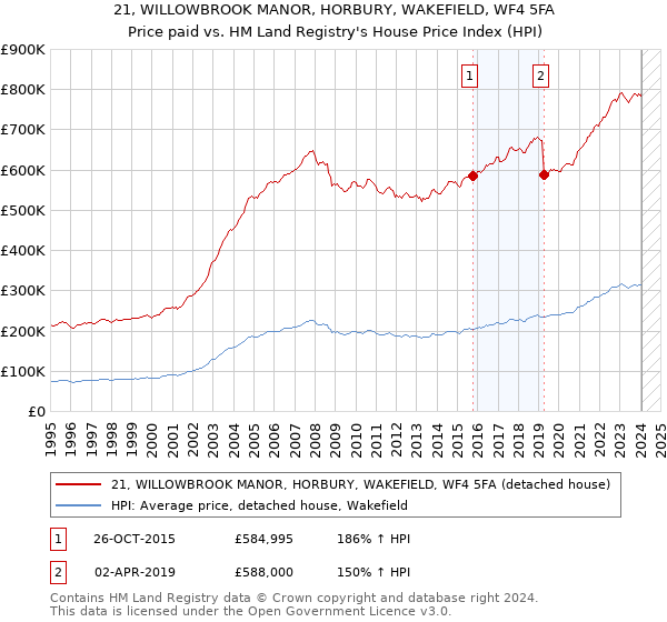 21, WILLOWBROOK MANOR, HORBURY, WAKEFIELD, WF4 5FA: Price paid vs HM Land Registry's House Price Index