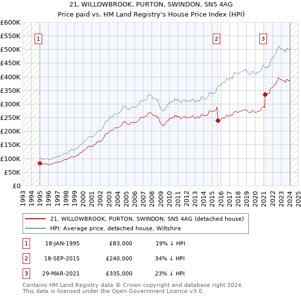 21, WILLOWBROOK, PURTON, SWINDON, SN5 4AG: Price paid vs HM Land Registry's House Price Index