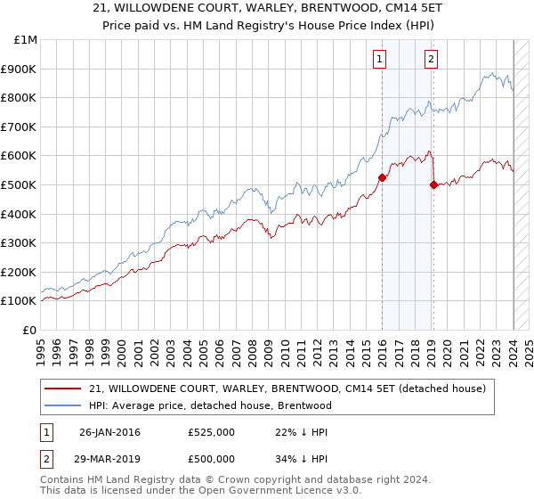 21, WILLOWDENE COURT, WARLEY, BRENTWOOD, CM14 5ET: Price paid vs HM Land Registry's House Price Index