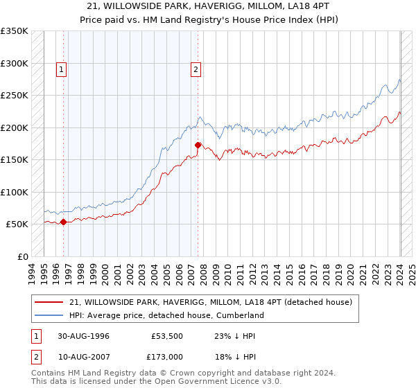 21, WILLOWSIDE PARK, HAVERIGG, MILLOM, LA18 4PT: Price paid vs HM Land Registry's House Price Index