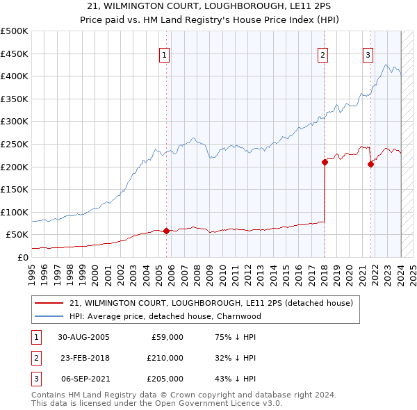 21, WILMINGTON COURT, LOUGHBOROUGH, LE11 2PS: Price paid vs HM Land Registry's House Price Index