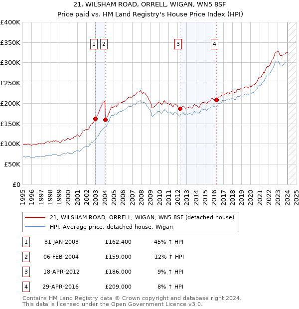21, WILSHAM ROAD, ORRELL, WIGAN, WN5 8SF: Price paid vs HM Land Registry's House Price Index