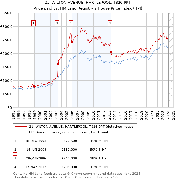 21, WILTON AVENUE, HARTLEPOOL, TS26 9PT: Price paid vs HM Land Registry's House Price Index