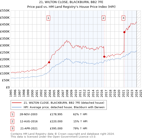 21, WILTON CLOSE, BLACKBURN, BB2 7FE: Price paid vs HM Land Registry's House Price Index