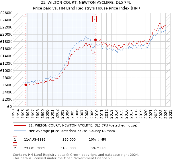 21, WILTON COURT, NEWTON AYCLIFFE, DL5 7PU: Price paid vs HM Land Registry's House Price Index
