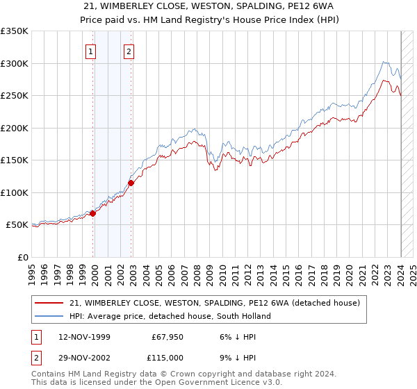 21, WIMBERLEY CLOSE, WESTON, SPALDING, PE12 6WA: Price paid vs HM Land Registry's House Price Index