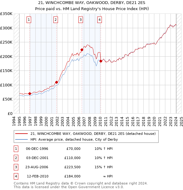 21, WINCHCOMBE WAY, OAKWOOD, DERBY, DE21 2ES: Price paid vs HM Land Registry's House Price Index
