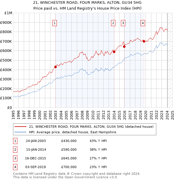 21, WINCHESTER ROAD, FOUR MARKS, ALTON, GU34 5HG: Price paid vs HM Land Registry's House Price Index