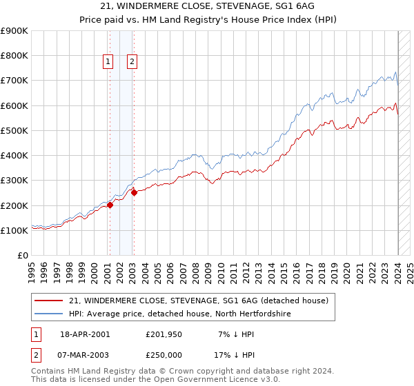 21, WINDERMERE CLOSE, STEVENAGE, SG1 6AG: Price paid vs HM Land Registry's House Price Index