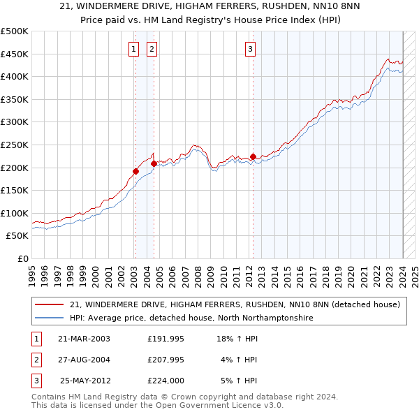 21, WINDERMERE DRIVE, HIGHAM FERRERS, RUSHDEN, NN10 8NN: Price paid vs HM Land Registry's House Price Index