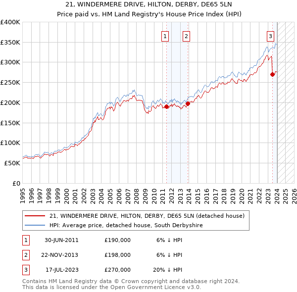 21, WINDERMERE DRIVE, HILTON, DERBY, DE65 5LN: Price paid vs HM Land Registry's House Price Index