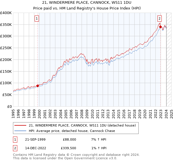 21, WINDERMERE PLACE, CANNOCK, WS11 1DU: Price paid vs HM Land Registry's House Price Index