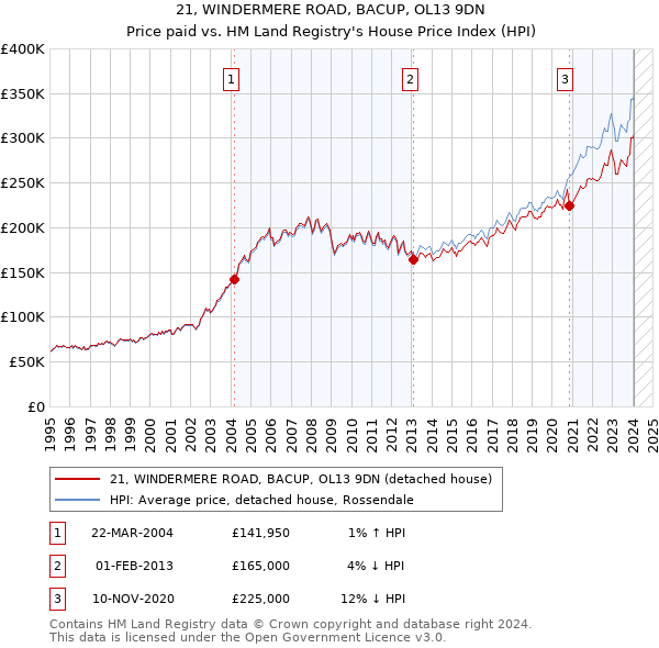 21, WINDERMERE ROAD, BACUP, OL13 9DN: Price paid vs HM Land Registry's House Price Index