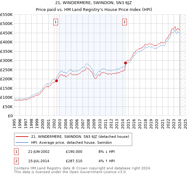 21, WINDERMERE, SWINDON, SN3 6JZ: Price paid vs HM Land Registry's House Price Index