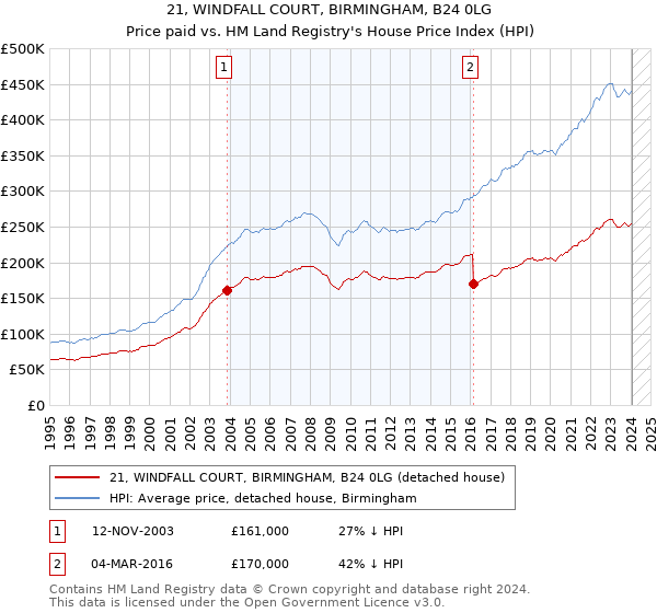 21, WINDFALL COURT, BIRMINGHAM, B24 0LG: Price paid vs HM Land Registry's House Price Index