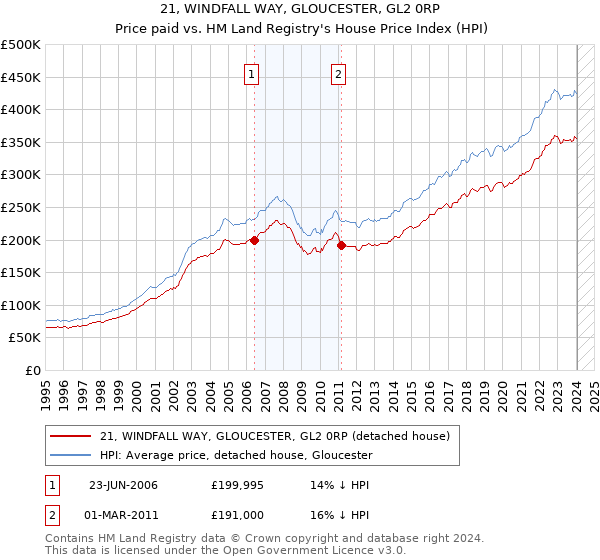 21, WINDFALL WAY, GLOUCESTER, GL2 0RP: Price paid vs HM Land Registry's House Price Index