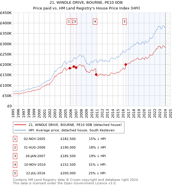 21, WINDLE DRIVE, BOURNE, PE10 0DB: Price paid vs HM Land Registry's House Price Index