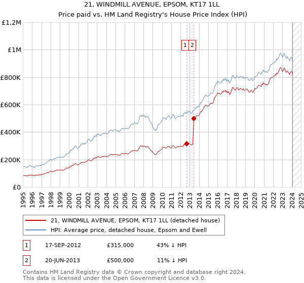 21, WINDMILL AVENUE, EPSOM, KT17 1LL: Price paid vs HM Land Registry's House Price Index