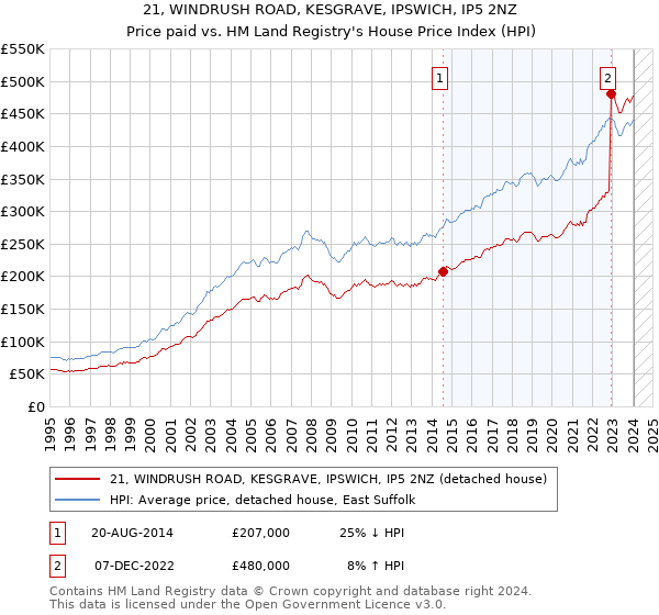 21, WINDRUSH ROAD, KESGRAVE, IPSWICH, IP5 2NZ: Price paid vs HM Land Registry's House Price Index