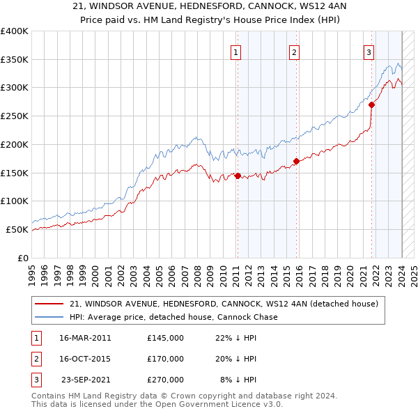 21, WINDSOR AVENUE, HEDNESFORD, CANNOCK, WS12 4AN: Price paid vs HM Land Registry's House Price Index