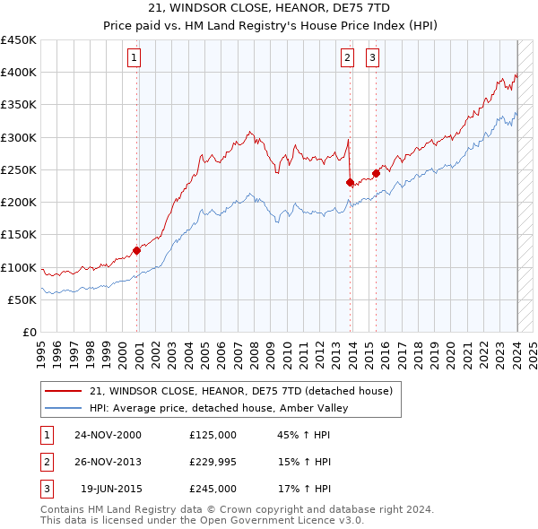 21, WINDSOR CLOSE, HEANOR, DE75 7TD: Price paid vs HM Land Registry's House Price Index