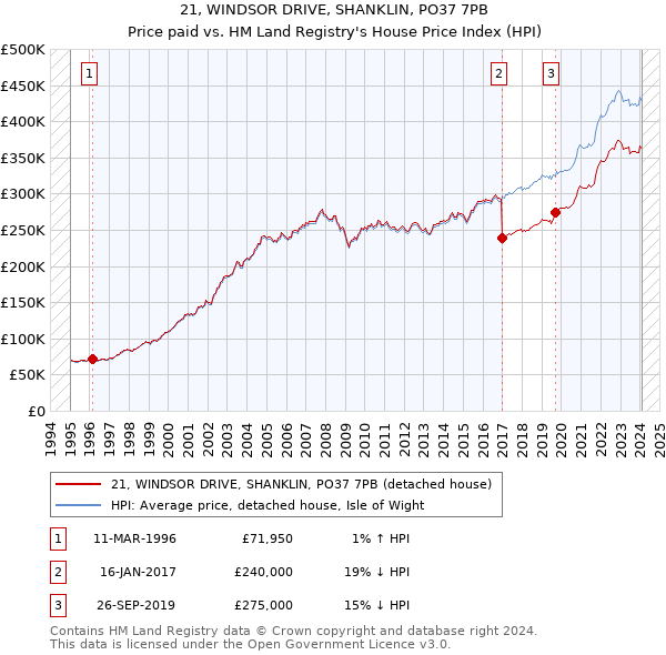 21, WINDSOR DRIVE, SHANKLIN, PO37 7PB: Price paid vs HM Land Registry's House Price Index