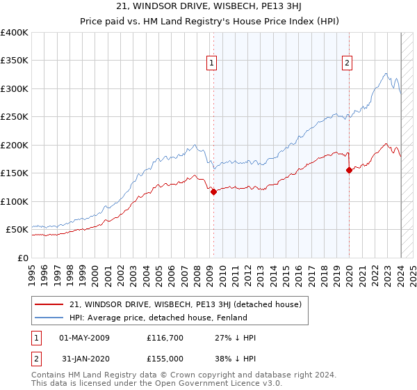 21, WINDSOR DRIVE, WISBECH, PE13 3HJ: Price paid vs HM Land Registry's House Price Index