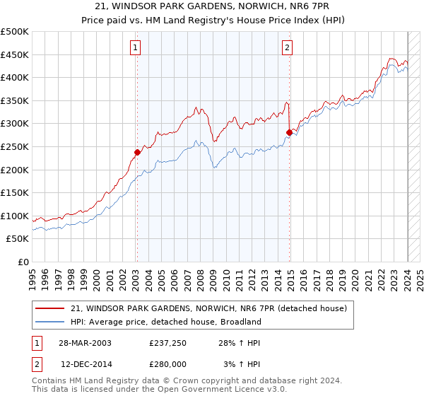 21, WINDSOR PARK GARDENS, NORWICH, NR6 7PR: Price paid vs HM Land Registry's House Price Index