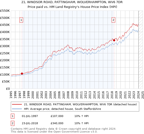 21, WINDSOR ROAD, PATTINGHAM, WOLVERHAMPTON, WV6 7DR: Price paid vs HM Land Registry's House Price Index