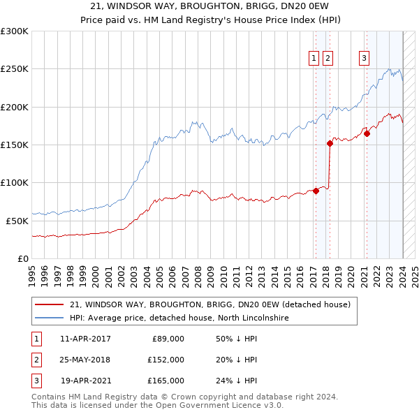 21, WINDSOR WAY, BROUGHTON, BRIGG, DN20 0EW: Price paid vs HM Land Registry's House Price Index