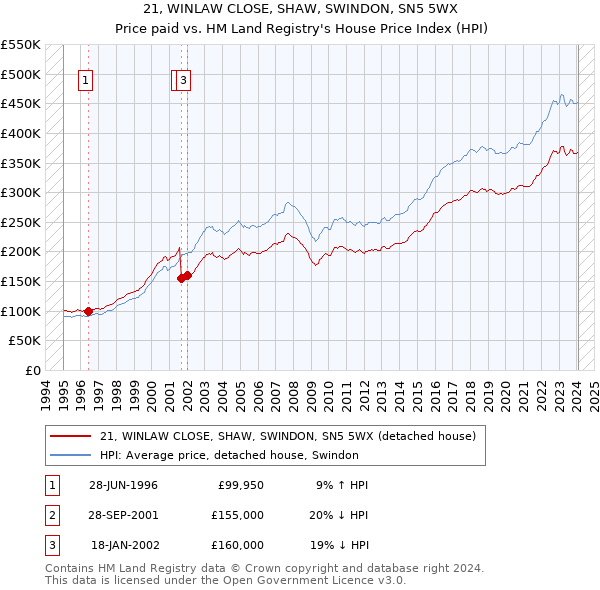 21, WINLAW CLOSE, SHAW, SWINDON, SN5 5WX: Price paid vs HM Land Registry's House Price Index