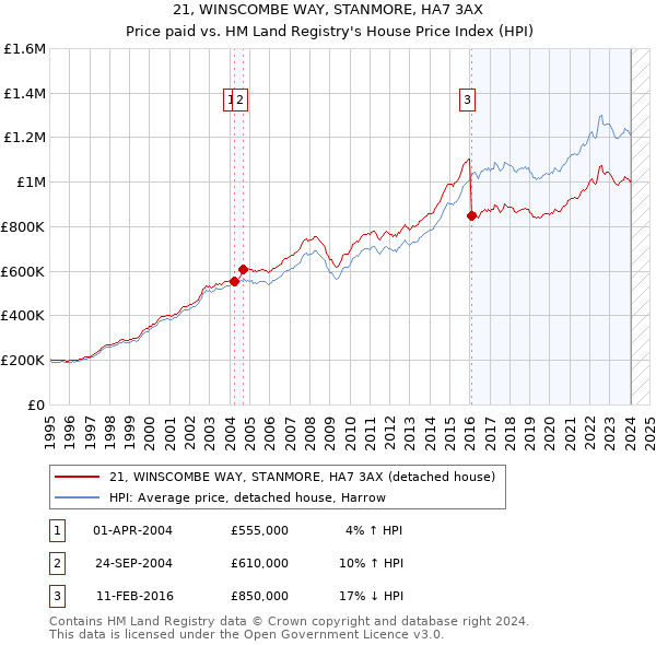 21, WINSCOMBE WAY, STANMORE, HA7 3AX: Price paid vs HM Land Registry's House Price Index