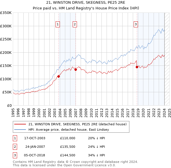21, WINSTON DRIVE, SKEGNESS, PE25 2RE: Price paid vs HM Land Registry's House Price Index
