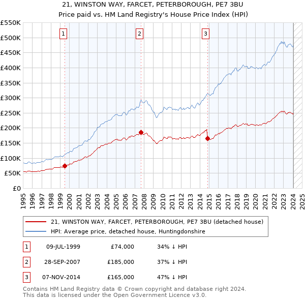 21, WINSTON WAY, FARCET, PETERBOROUGH, PE7 3BU: Price paid vs HM Land Registry's House Price Index