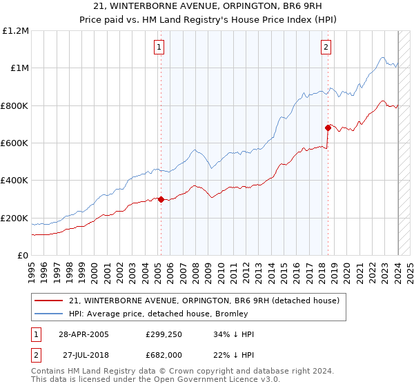 21, WINTERBORNE AVENUE, ORPINGTON, BR6 9RH: Price paid vs HM Land Registry's House Price Index