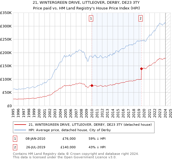 21, WINTERGREEN DRIVE, LITTLEOVER, DERBY, DE23 3TY: Price paid vs HM Land Registry's House Price Index