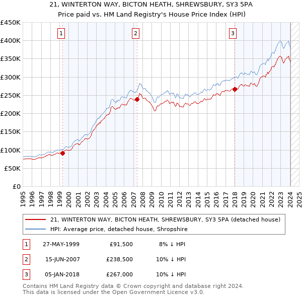 21, WINTERTON WAY, BICTON HEATH, SHREWSBURY, SY3 5PA: Price paid vs HM Land Registry's House Price Index