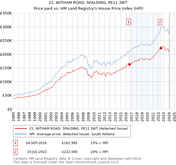 21, WITHAM ROAD, SPALDING, PE11 3WT: Price paid vs HM Land Registry's House Price Index