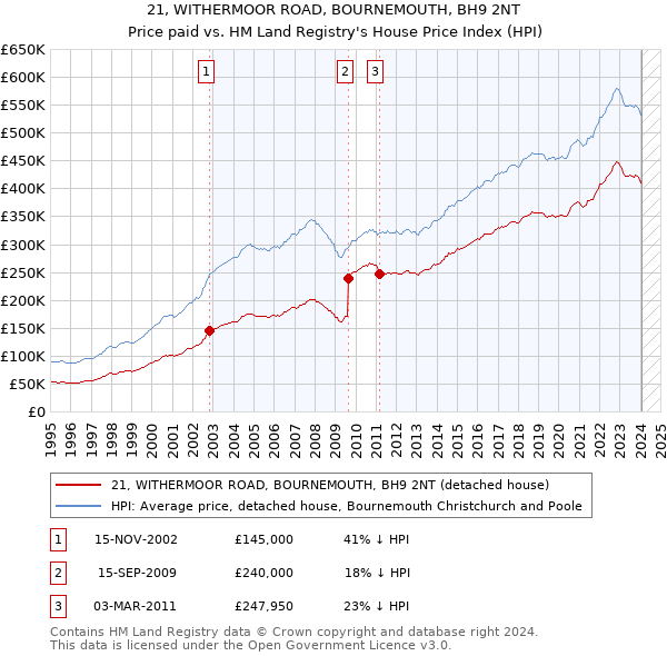 21, WITHERMOOR ROAD, BOURNEMOUTH, BH9 2NT: Price paid vs HM Land Registry's House Price Index