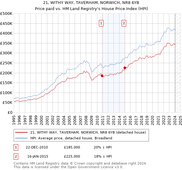 21, WITHY WAY, TAVERHAM, NORWICH, NR8 6YB: Price paid vs HM Land Registry's House Price Index