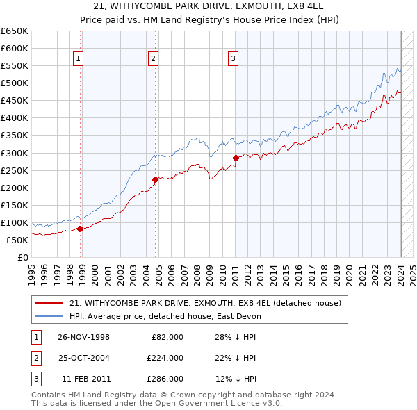 21, WITHYCOMBE PARK DRIVE, EXMOUTH, EX8 4EL: Price paid vs HM Land Registry's House Price Index
