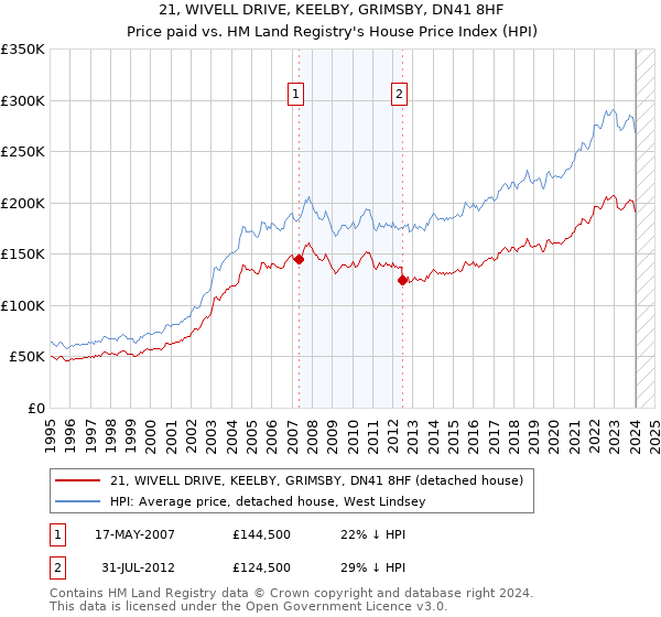 21, WIVELL DRIVE, KEELBY, GRIMSBY, DN41 8HF: Price paid vs HM Land Registry's House Price Index