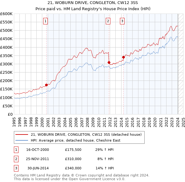 21, WOBURN DRIVE, CONGLETON, CW12 3SS: Price paid vs HM Land Registry's House Price Index