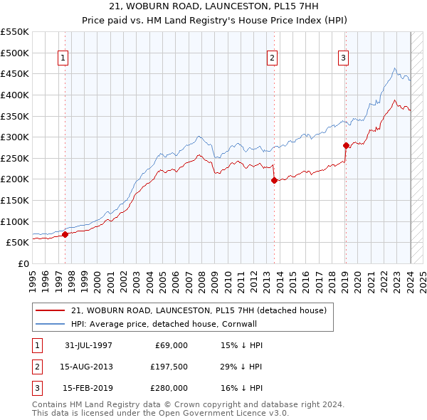 21, WOBURN ROAD, LAUNCESTON, PL15 7HH: Price paid vs HM Land Registry's House Price Index