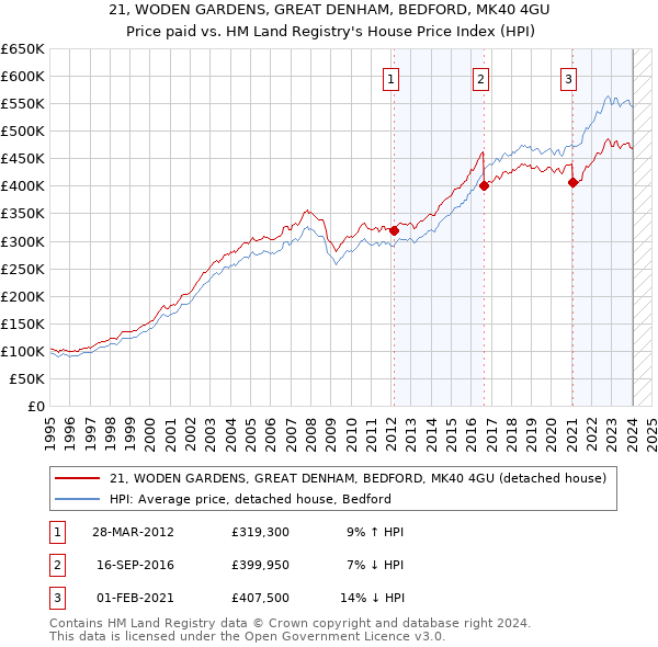 21, WODEN GARDENS, GREAT DENHAM, BEDFORD, MK40 4GU: Price paid vs HM Land Registry's House Price Index