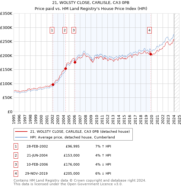 21, WOLSTY CLOSE, CARLISLE, CA3 0PB: Price paid vs HM Land Registry's House Price Index