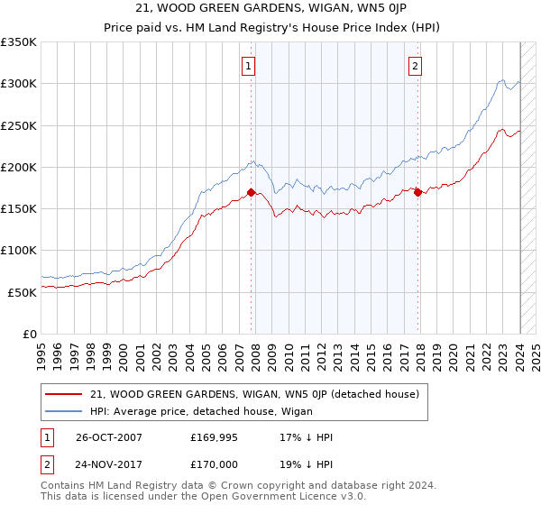 21, WOOD GREEN GARDENS, WIGAN, WN5 0JP: Price paid vs HM Land Registry's House Price Index