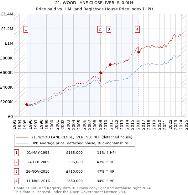 21, WOOD LANE CLOSE, IVER, SL0 0LH: Price paid vs HM Land Registry's House Price Index