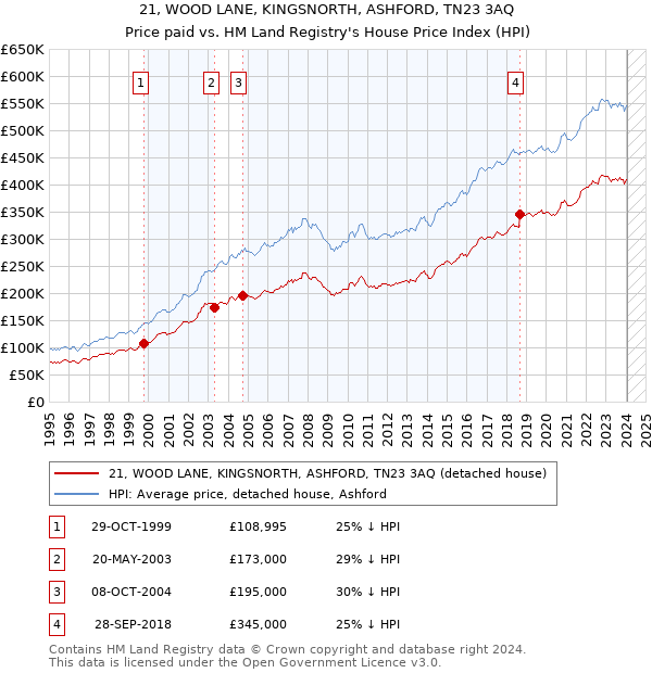 21, WOOD LANE, KINGSNORTH, ASHFORD, TN23 3AQ: Price paid vs HM Land Registry's House Price Index